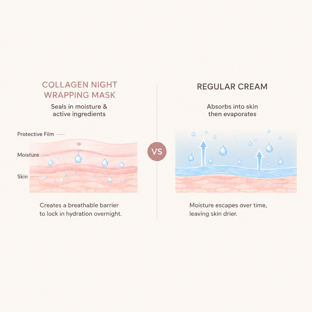 Croí Overnight Collagen Wrapping Mask