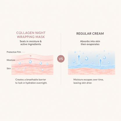 Croí Overnight Collagen Wrapping Mask
